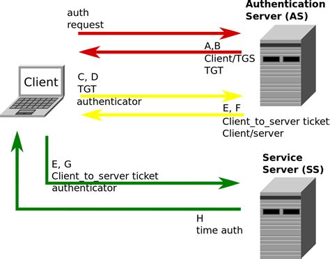 ldap vs kerberos authentication